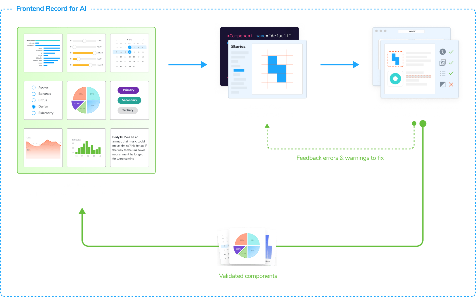 Diagram illustrating the frontend record system for AI: The diagram depicts a cycle where developers build UI components that undergo testing and validation through continuous integration. Once validated, these components, along with their stories and metadata, form the frontend record. This record offers UI context to agents via the Model Context Protocol, enabling them to generate conformant code that feeds back into the system.